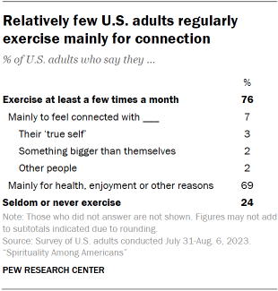 Table shows relatively few U.S. adults regularly exercise mainly for connection