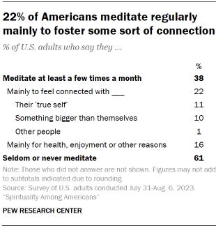 Table shows 22% of Americans meditate regularly mainly to foster some sort of connection