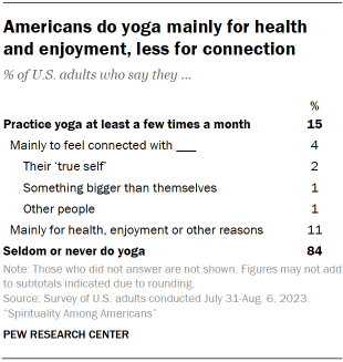 Table shows Americans do yoga mainly for health and enjoyment, less for connection