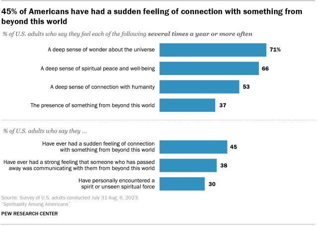 Chart shows 45% of Americans have had a sudden feeling of connection with something from beyond this world