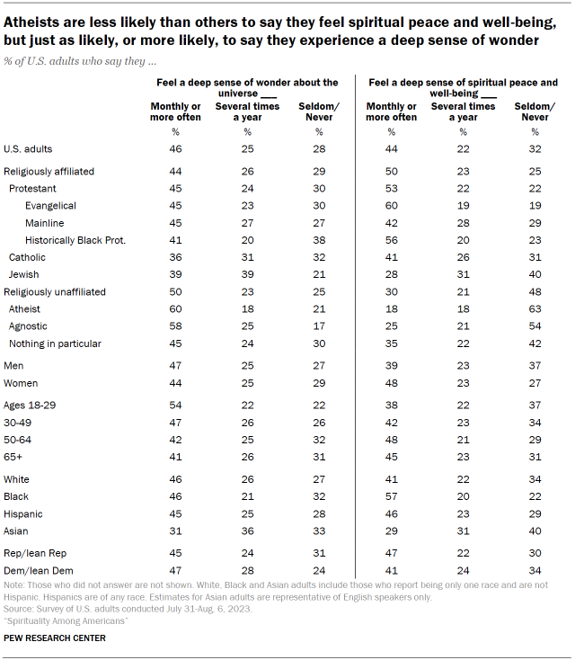 Table shows Atheists are less likely than others to say they feel spiritual peace and well-being, but just as likely, or more likely, to say they experience a deep sense of wonder