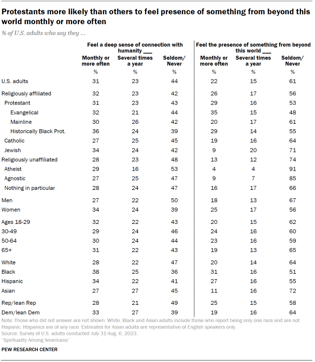 Table shows Protestants more likely than others to feel presence of something from beyond this world monthly or more often