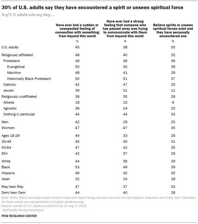 Table shows 30% of U.S. adults say they have encountered a spirit or unseen spiritual force