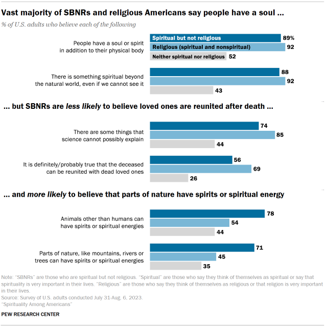 Chart shows: Vast majority of SBNRs and religious Americans say people have a soul; but SBNRs are less likely to believe loved ones are reunited after death; and more likely to believe that parts of nature have spirits or spiritual energy
