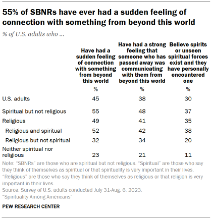 Table shows 55% of SBNRs have ever had a sudden feeling of connection with something from beyond this world