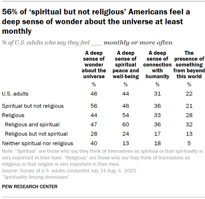 Table shows 56% of ‘spiritual but not religious’ Americans feel a deep sense of wonder about the universe at least monthly