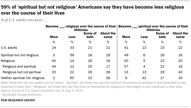 Table shows 59% of ‘spiritual but not religious’ Americans say they have become less religious over the course of their lives