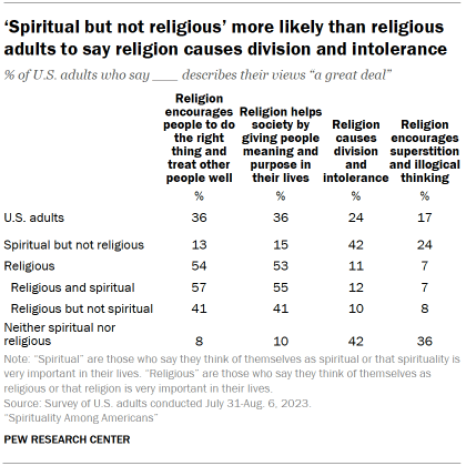 Table shows ‘Spiritual but not religious’ more likely than religious adults to say religion causes division and intolerance