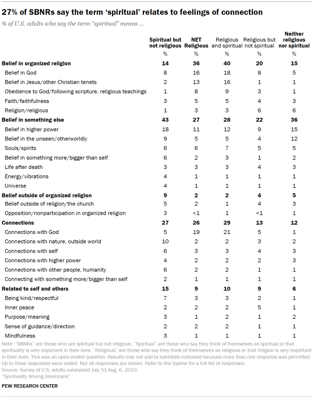 Table shows 27% of SBNRs say the term ‘spiritual’ relates to feelings of connection