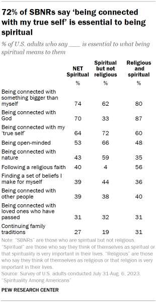 Table shows 72% of SBNRs say ‘being connected with my true self’ is essential to being spiritual