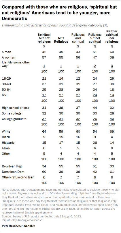 Table shows Compared with those who are religious, ‘spiritual but not religious’ Americans tend to be younger, more Democratic