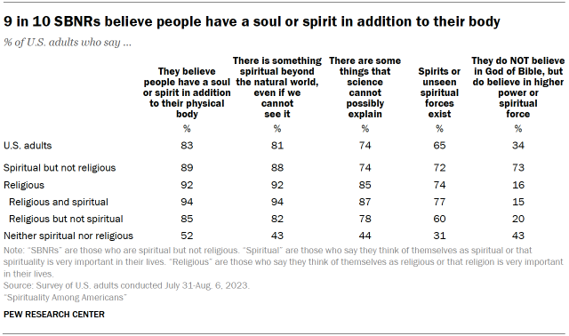 Table shows 9 in 10 SBNRs believe people have a soul or spirit in addition to their body