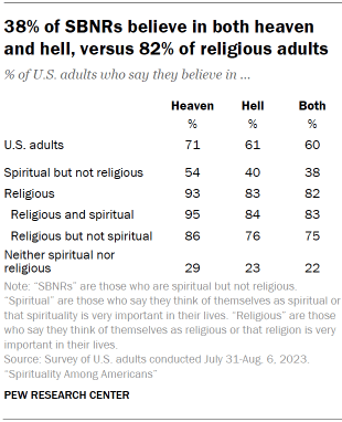 Table shows 38% of SBNRs believe in both heaven and hell, versus 82% of religious adults