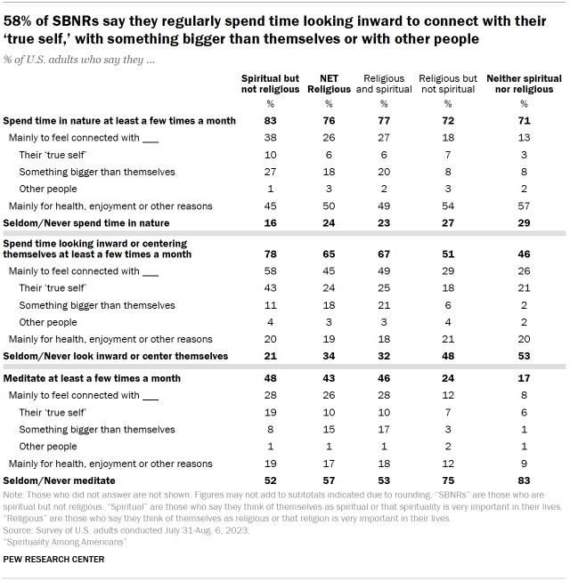 Table shows 58% of SBNRs say they regularly spend time looking inward to connect with their ‘true self,’ with something bigger than themselves or with other people