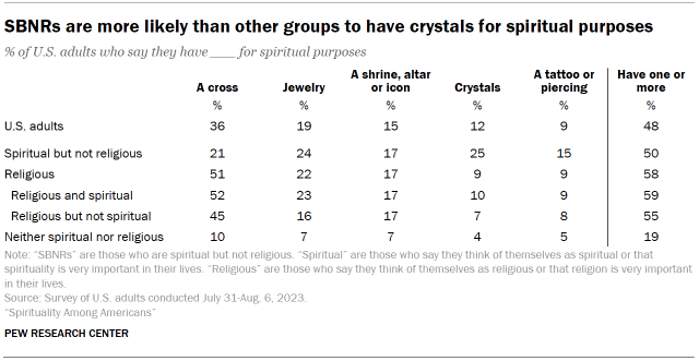 Table shows SBNRs are more likely than other groups to have crystals for spiritual purposes