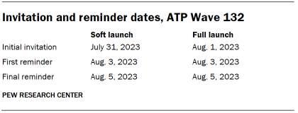 Table shows Invitation and reminder dates, ATP Wave 132