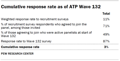 Table shows cumulative response rate as of ATP Wave 132