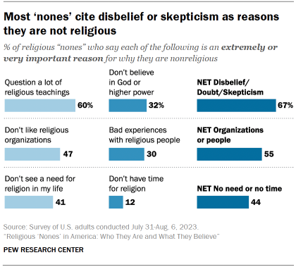Chart shows most ‘nones’ cite disbelief or skepticism as reasons they are not religious