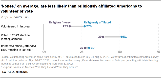 Chart shows ‘nones,’ on average, are less likely than religiously affiliated Americans to volunteer or vote