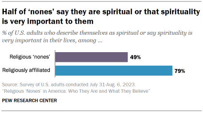 Chart shows half of ‘nones’ say they are spiritual or that spirituality is very important to them