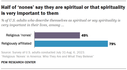 O gráfico mostra que metade dos 'nenhum' dizem que são espirituais ou que a espiritualidade é muito importante para eles