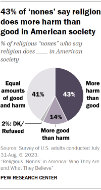 Chart shows 43% of ‘nones’ say religion
does more harm than
good in American society