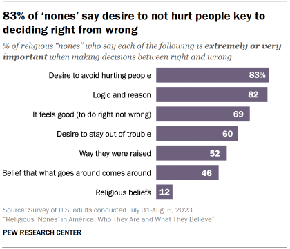Chart shows 83% of ‘nones’ say desire to not hurt people key to deciding right from wrong