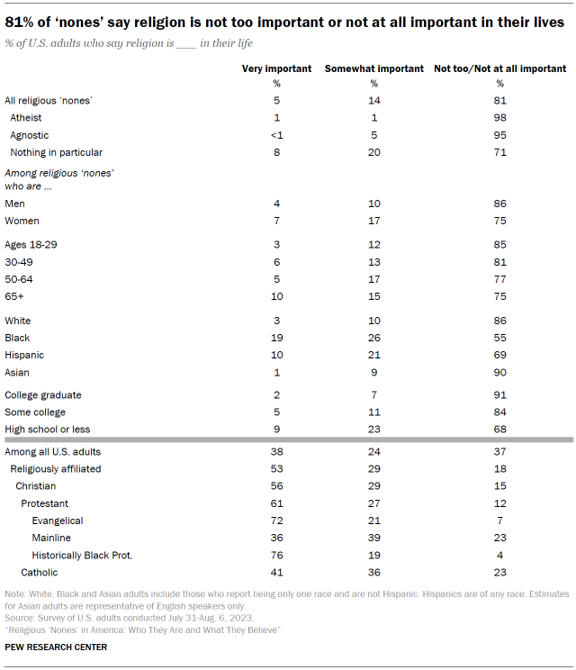 Table shows 81% of ‘nones’ say religion is not too important or not at all important in their lives