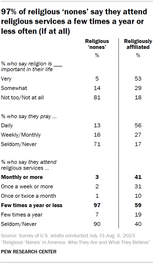 Table shows 97% of religious ‘nones’ say they attend religious services a few times a year or less often (if at all)