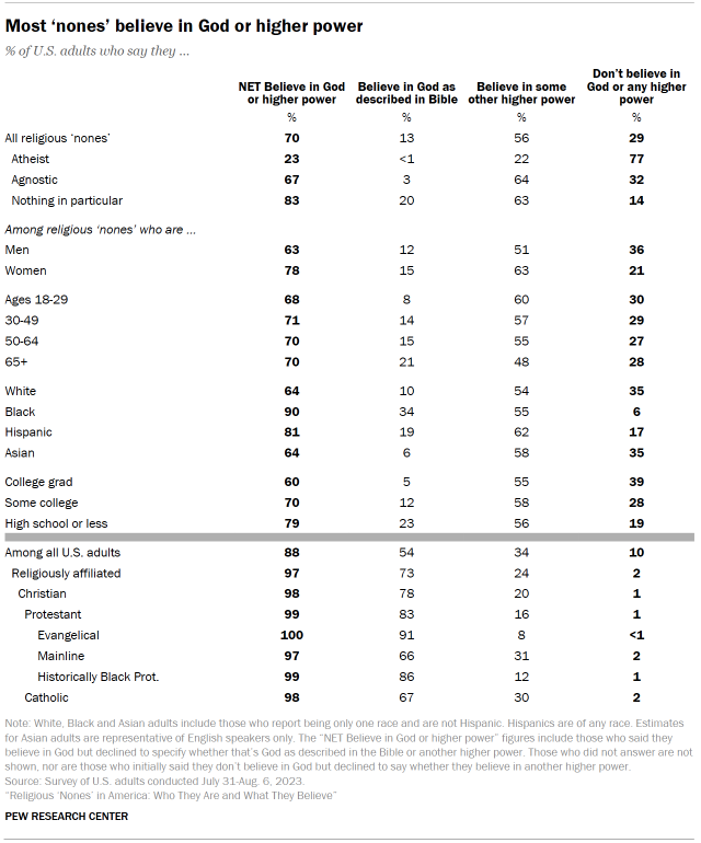Table shows most ‘nones’ believe in God or higher power