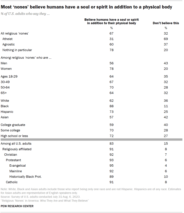 Table shows Most ‘nones’ believe humans have a soul or spirit in addition to a physical body