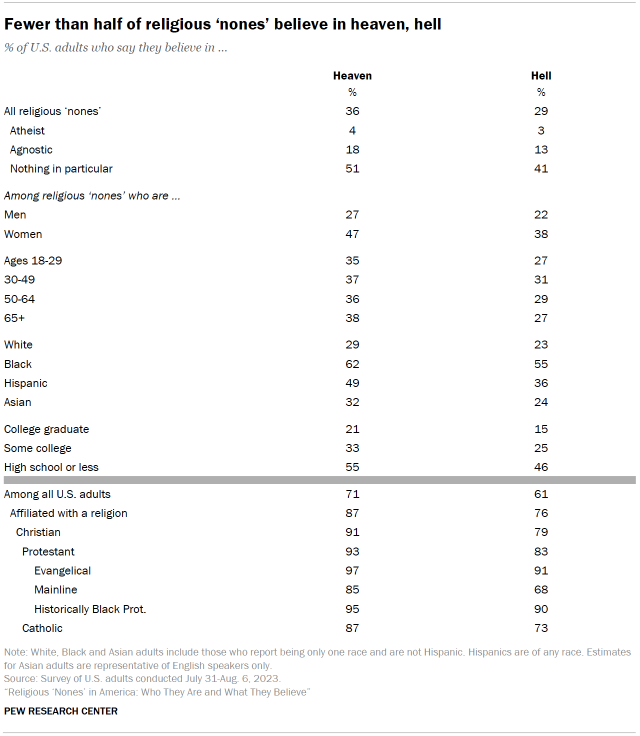 Table shows Fewer than half of religious ‘nones’ believe in heaven, hell