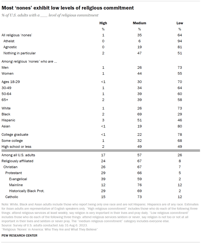 Table shows Most ‘nones’ exhibit low levels of religious commitment