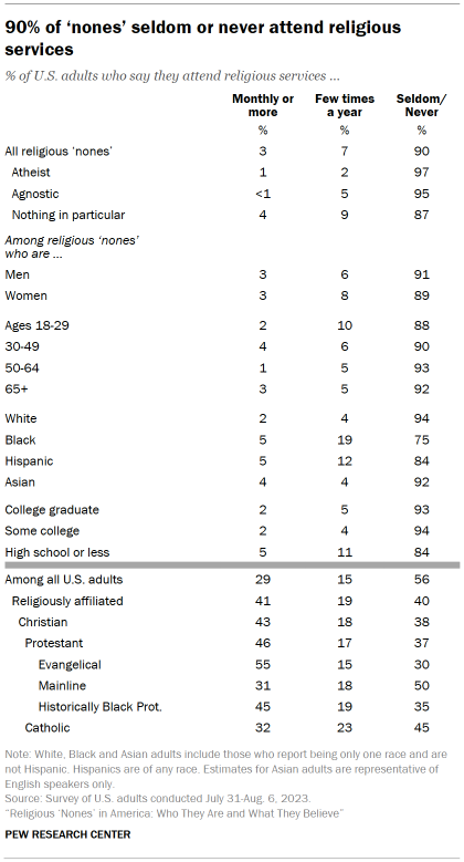 Table shows 90% of ‘nones’ seldom or never attend religious services
