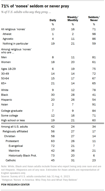 Table shows 71% of ‘nones’ seldom or never pray