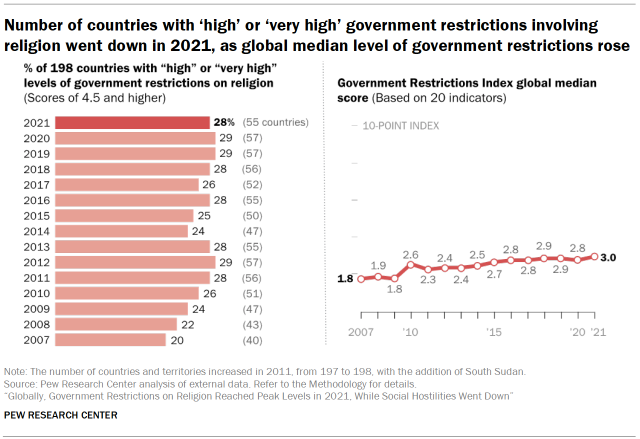 Chart shows number of countries with ‘high’ or ‘very high’ government restrictions involving religion went down in 2021, as global median level of government restrictions rose