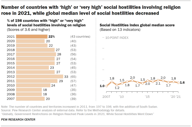 Chart shows Number of countries with ‘high’ or ‘very high’ social hostilities involving religion rose in 2021, while global median level of social hostilities decreased