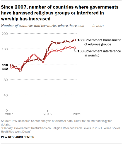 Chart shows Since 2007, number of countries where governments have harassed religious groups or interfered in worship has increased