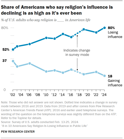 Chart shows the share of Americans who say religion’s influence is declining is as high as it’s ever been