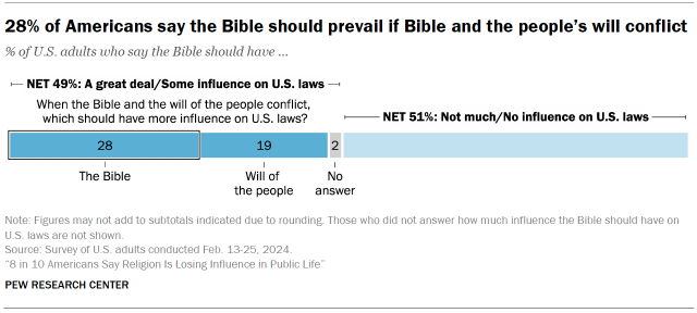 Chart shows 28% of Americans say the Bible should prevail if Bible and the people’s will conflict