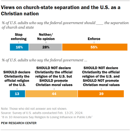Chart shows Views on church-state separation and the U.S. as a Christian nation