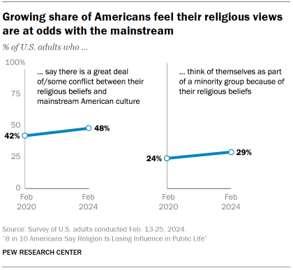 Chart shows a growing share of Americans feel their religious views are at odds with the mainstream