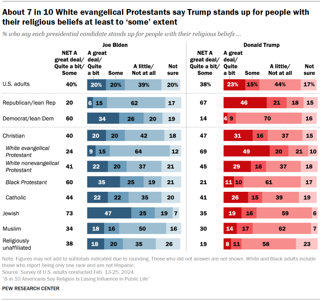 Chart shows About 7 in 10 White evangelical Protestants say Trump stands up for people with their religious beliefs at least to ‘some’ extent