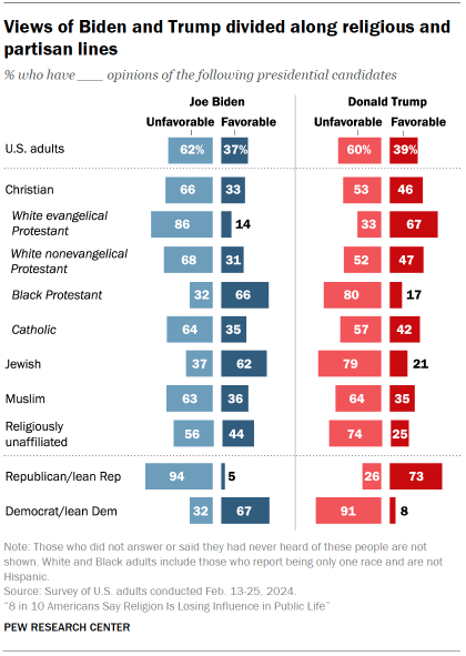 Chart shows Views of Biden and Trump are divided along religious and partisan lines