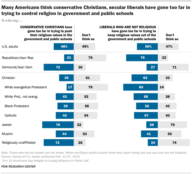 Chart shows Many Americans think conservative Christians, secular liberals have gone too far in trying to control religion in government and public schools