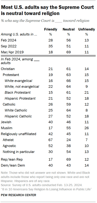 Table shows Most U.S. adults say the Supreme Court is neutral toward religion