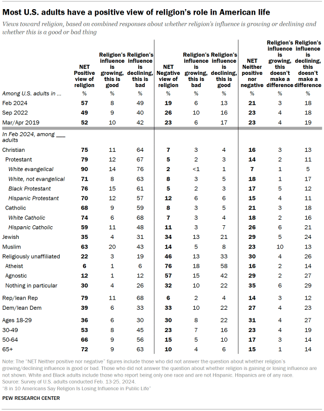 Table shows most U.S. adults have a positive view of religion’s role in American life