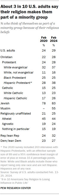 Table shows about 3 in 10 U.S. adults say their religion makes them part of a minority group