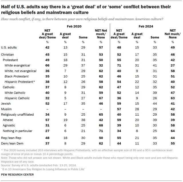 Table shows Half of U.S. adults say there is a ‘great deal’ of or ‘some’ conflict between their religious beliefs and mainstream culture
