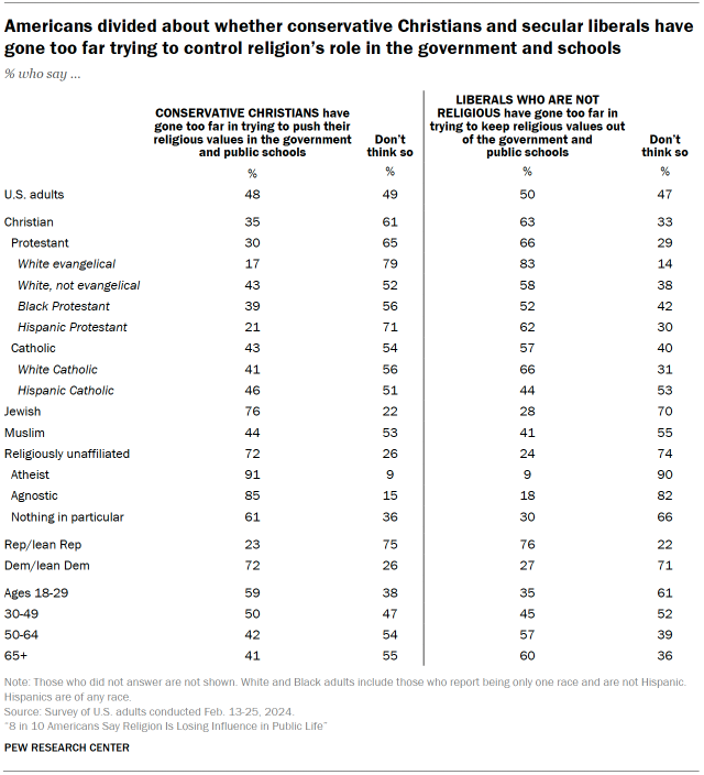Table shows Americans are divided about whether conservative Christians and secular liberals have gone too far trying to control religion’s role in the government and schools